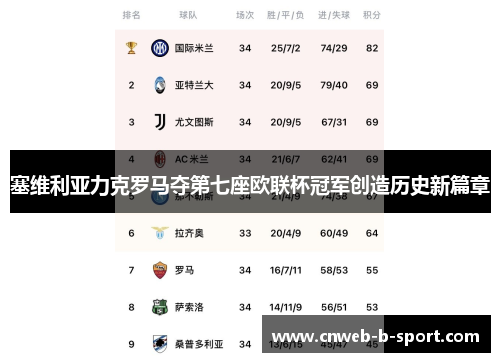 塞维利亚力克罗马夺第七座欧联杯冠军创造历史新篇章